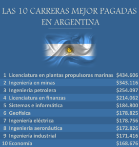 cuales-son-las-10-carreras-mejor-pagadas-en-argentina