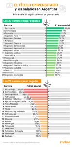 las-carreras-mas-lucrativas-en-argentina-donde-esta-el-dinero