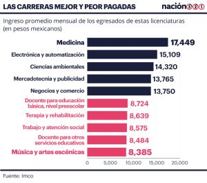 que-carrera-te-paga-mas-dinero